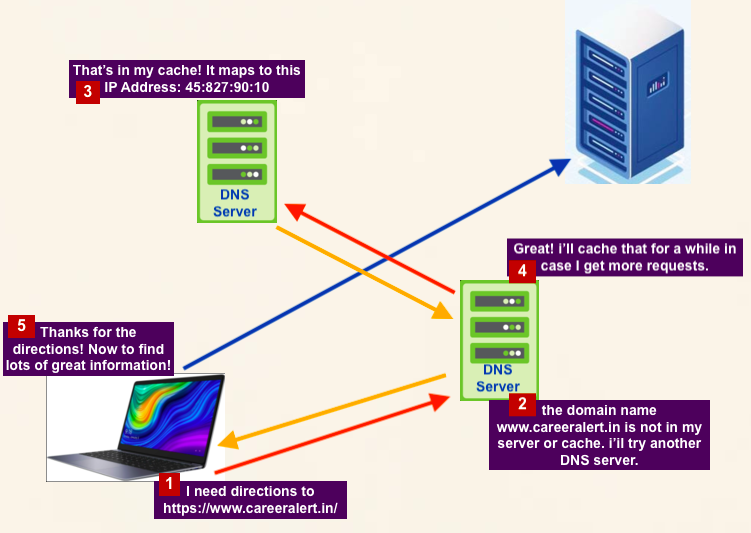 What is Domain Name, How do domains work, Types of Domain? Domain Beginners Full Information Guide 2021 What is Domain Name, How do domains work, Types of Domain